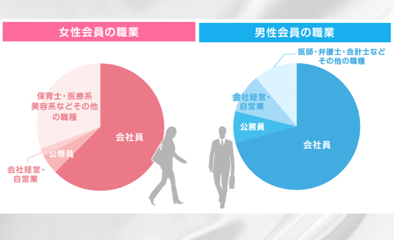 会員構成 結婚相談所 Bridal Harmony